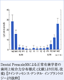 Dental Prescale　50 による正常有歯学者の歯列上咬合力分布様式 (文献1より引用、改変) 【クインテッセンス・デンタル・インプラントロジーより抜粋】